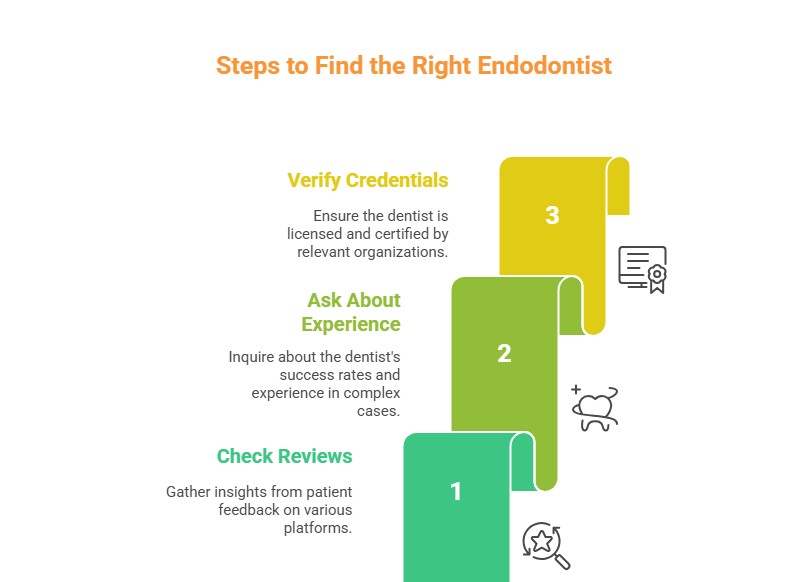 Infographic showing the steps to finding the best dentist for root canal, including checking reviews, asking about experience, verifying credentials.