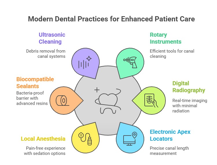 Infographic displaying root canal techniques such as ultrasonic cleaning, rotary instruments, biocompatible sealants, digital radiography, local anesthesia, electronic apex locators