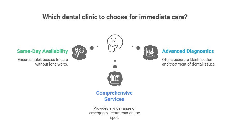 Infographic displaying the factors of a suitable clinic for urgent dental care North York, such as same-day visit, advanced tools, proper services.