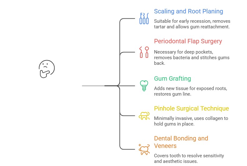 Infographic illustrating five professional treatments for fixing a loose gum flap, from deep cleaning to surgical techniques.