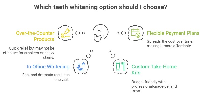 An infographic asking 'Which teeth whitening option should I choose?' comparing OTC products, payment plans, in-office, and custom take-home kits.